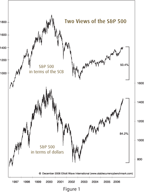 Stable Currency Index (SCI) / The U.S. Dollar