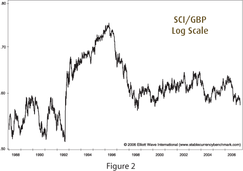 Stable Currency Index (SCI) / The British Pound   