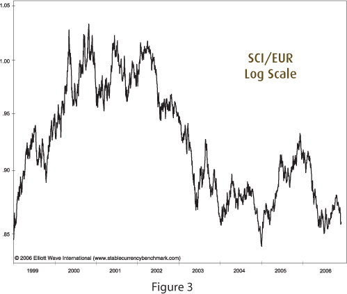 The Stable Currency Index (SCI) / The Euro 