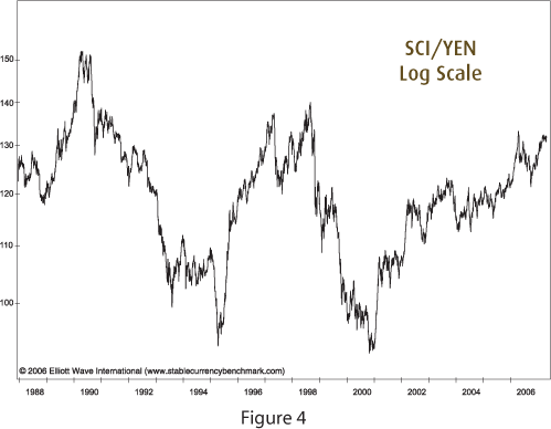 The Stable Currency Index (SCI)  / The Yen 