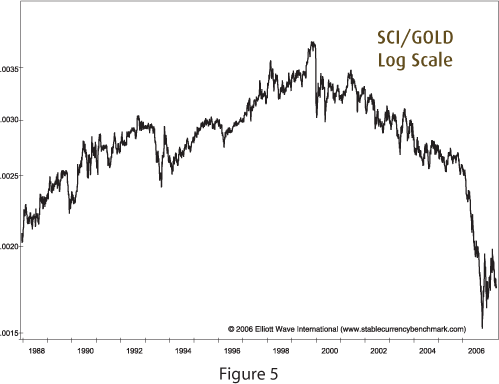 The Stable Currency Index (SCI) / Gold 